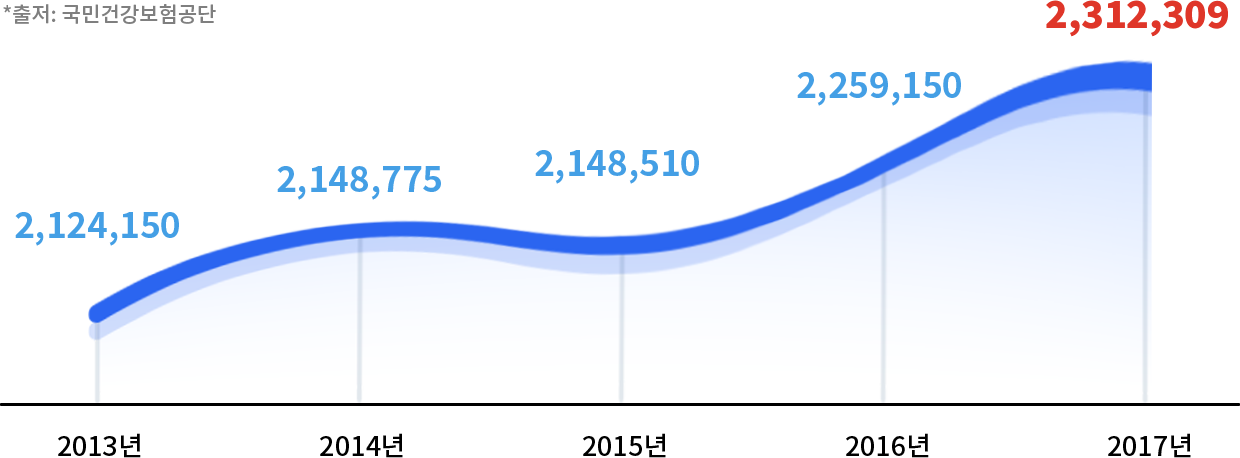 연도별 안구건조증 진료 인원 추이, 2013년 2,124,150명에서 2017년 2,312,309명으로 증가